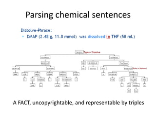 Parsing chemical sentences
A FACT, uncopyrightable, and representable by triples
 