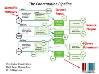 RSU: Richard Smith-Unna
PMR: Peter Murray-Rust
CL: CottageLabs
Queues
Repos
Scientific
literature
Science
Plugins
Science
Volunteers
 