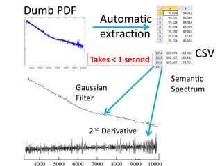 Dumb PDF
CSV
Semantic
Spectrum
2nd Derivative
Gaussian
Filter
Automatic
extraction
Takes < 1 second
 