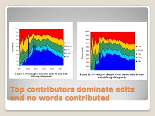 Top contributors dominate edits and no words contributed<br />