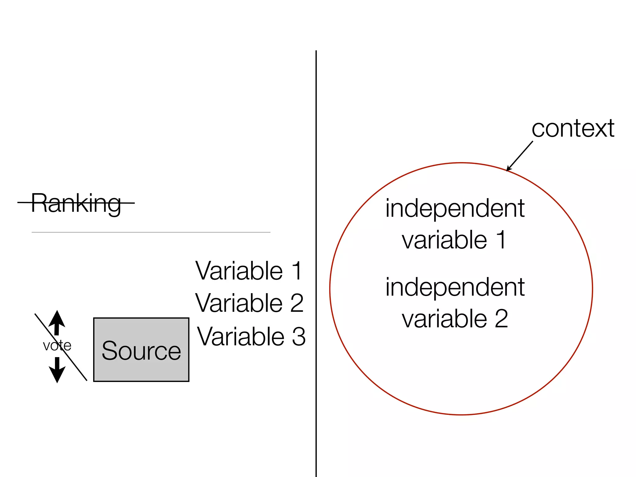 context

Ranking                      independent
                               variable 1
                Variable 1
                             independent
                Variable 2
                               variable 2
                Variable 3
vote
       Source
 