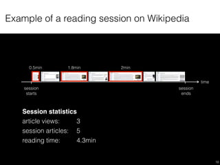 Example of a reading session on Wikipedia
18
0.5min 1.8min 2min
Session statistics
article views: 3
session articles: 5
re...