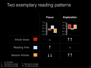 Two exemplary reading patterns
19
Focus Exploration
!
!
Article Views ~ ↑↑
Reading Time ↑ ~
Session Articles ↓↓ ↑↑
~ on av...