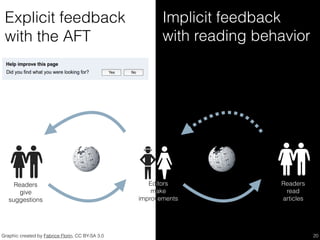 Explicit feedback
with the AFT
20
Implicit feedback
with reading behavior
Readers
give
suggestions
Readers
read
articles
Editors
make
improvements
Graphic created by Fabrice Florin, CC BY-SA 3.0
 