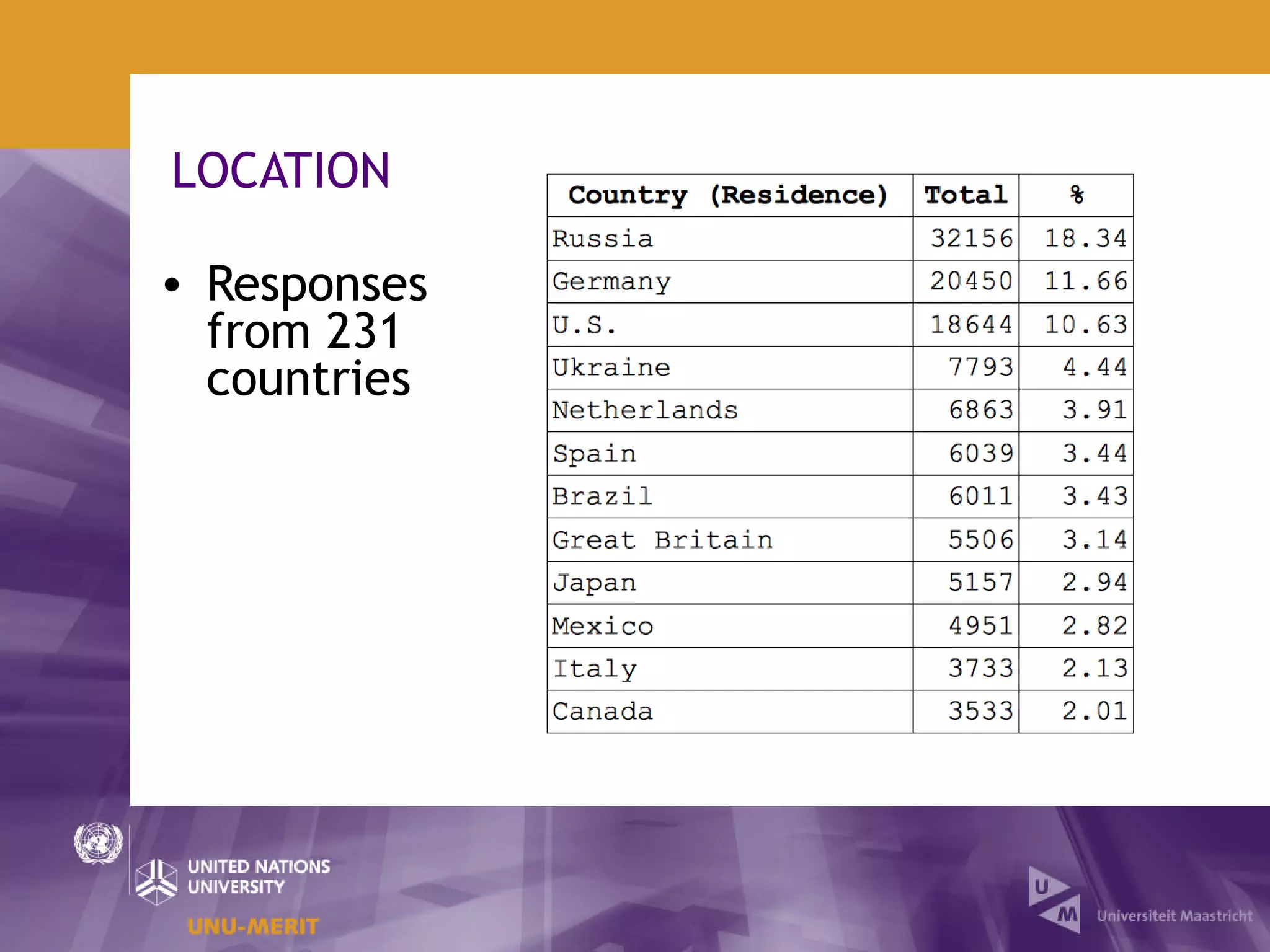LOCATION

• Responses
  from 231
  countries
 