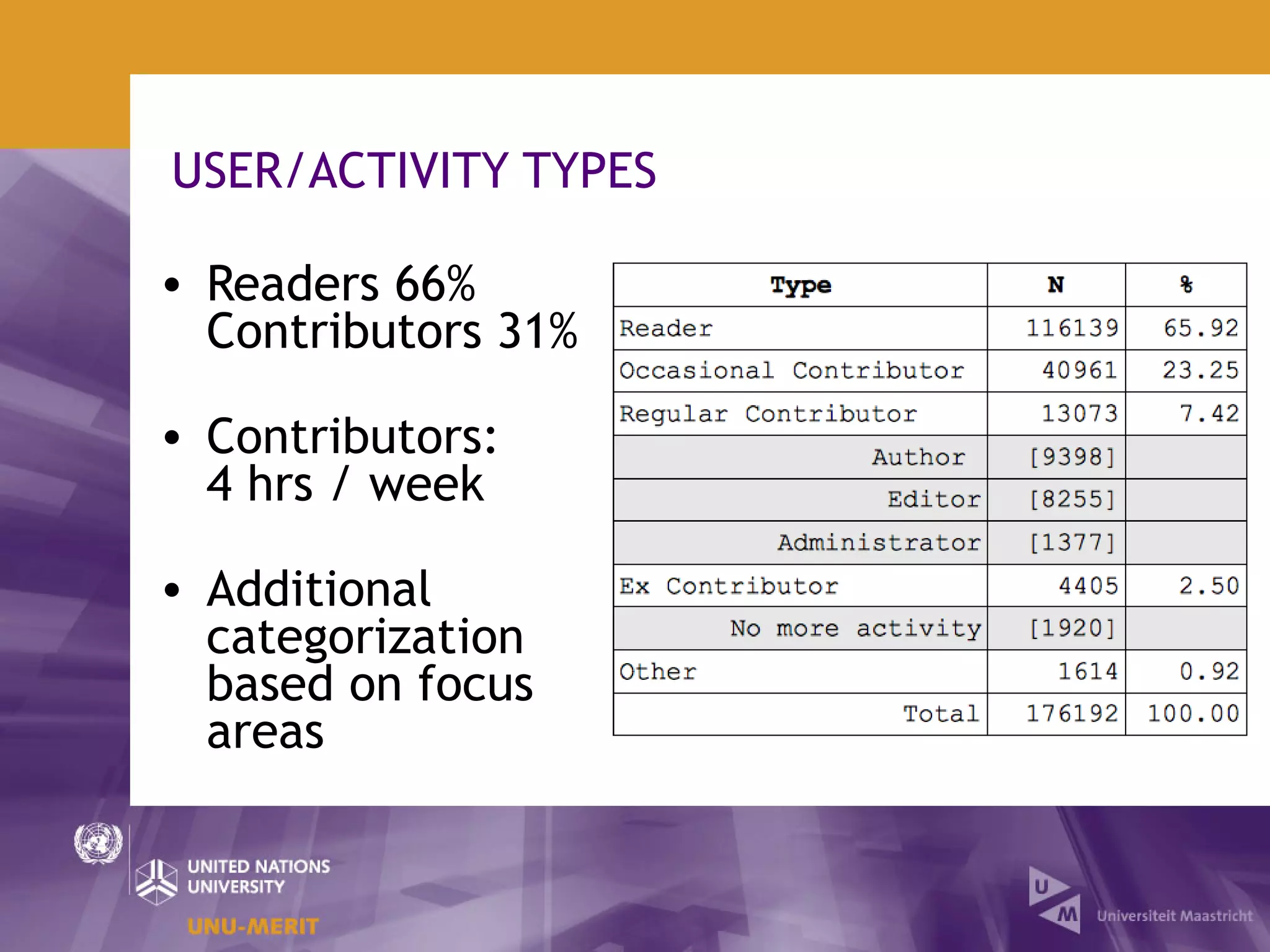 USER/ACTIVITY TYPES

• Readers 66%
  Contributors 31%

• Contributors:
  4 hrs / week

• Additional
  categorization
  based on focus
  areas
 