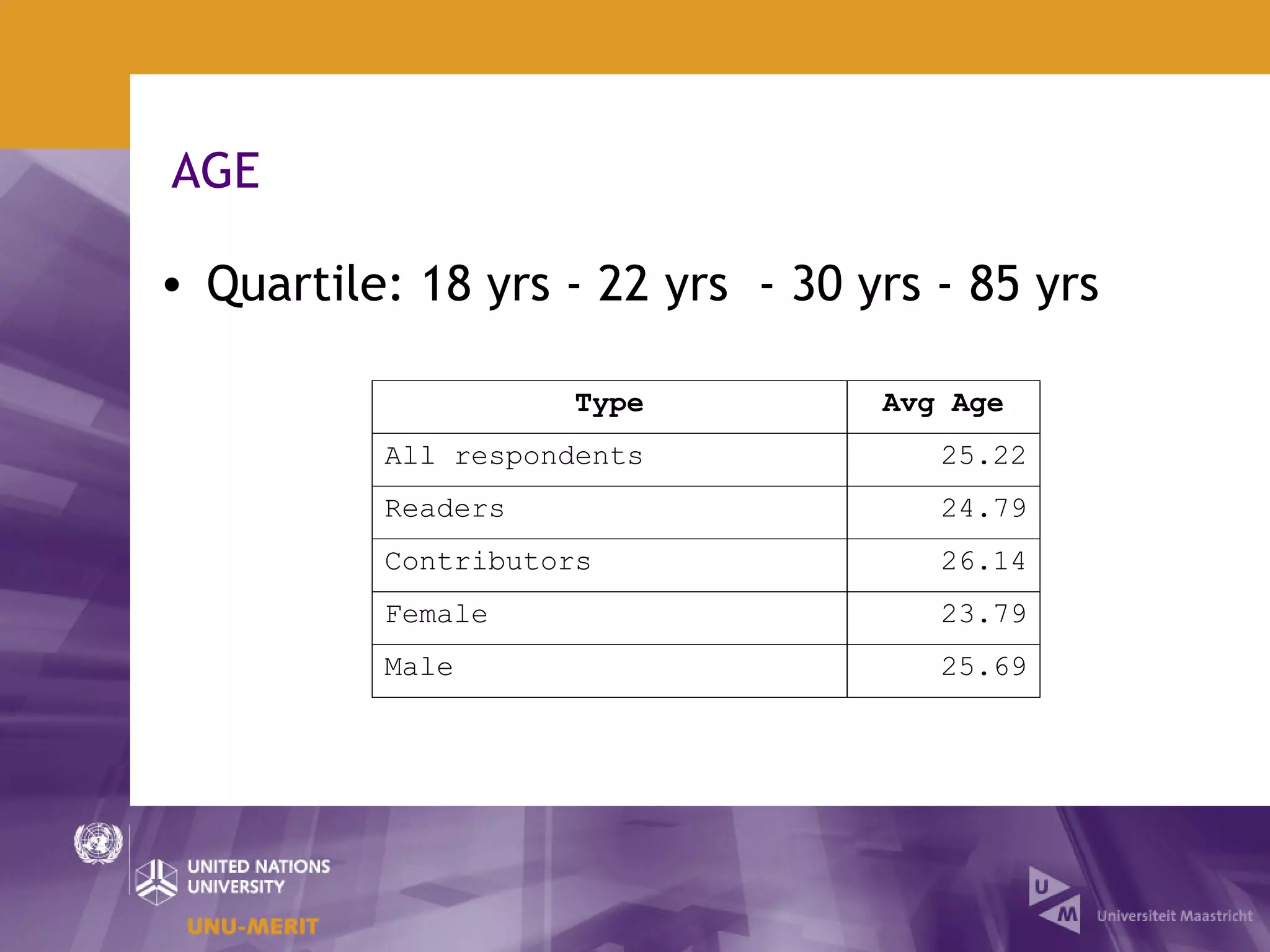 AGE

• Quartile: 18 yrs - 22 yrs - 30 yrs - 85 yrs

                    Type          Avg Age
          All respondents            25.22
          Readers                    24.79
          Contributors               26.14
          Female                     23.79
          Male                       25.69
 