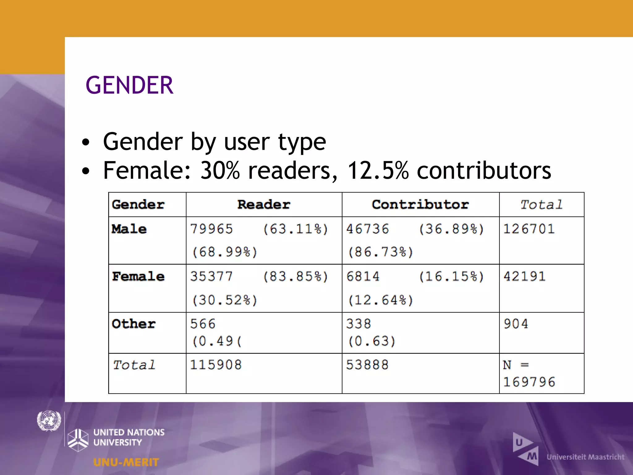 GENDER

• Gender by user type
• Female: 30% readers, 12.5% contributors
 