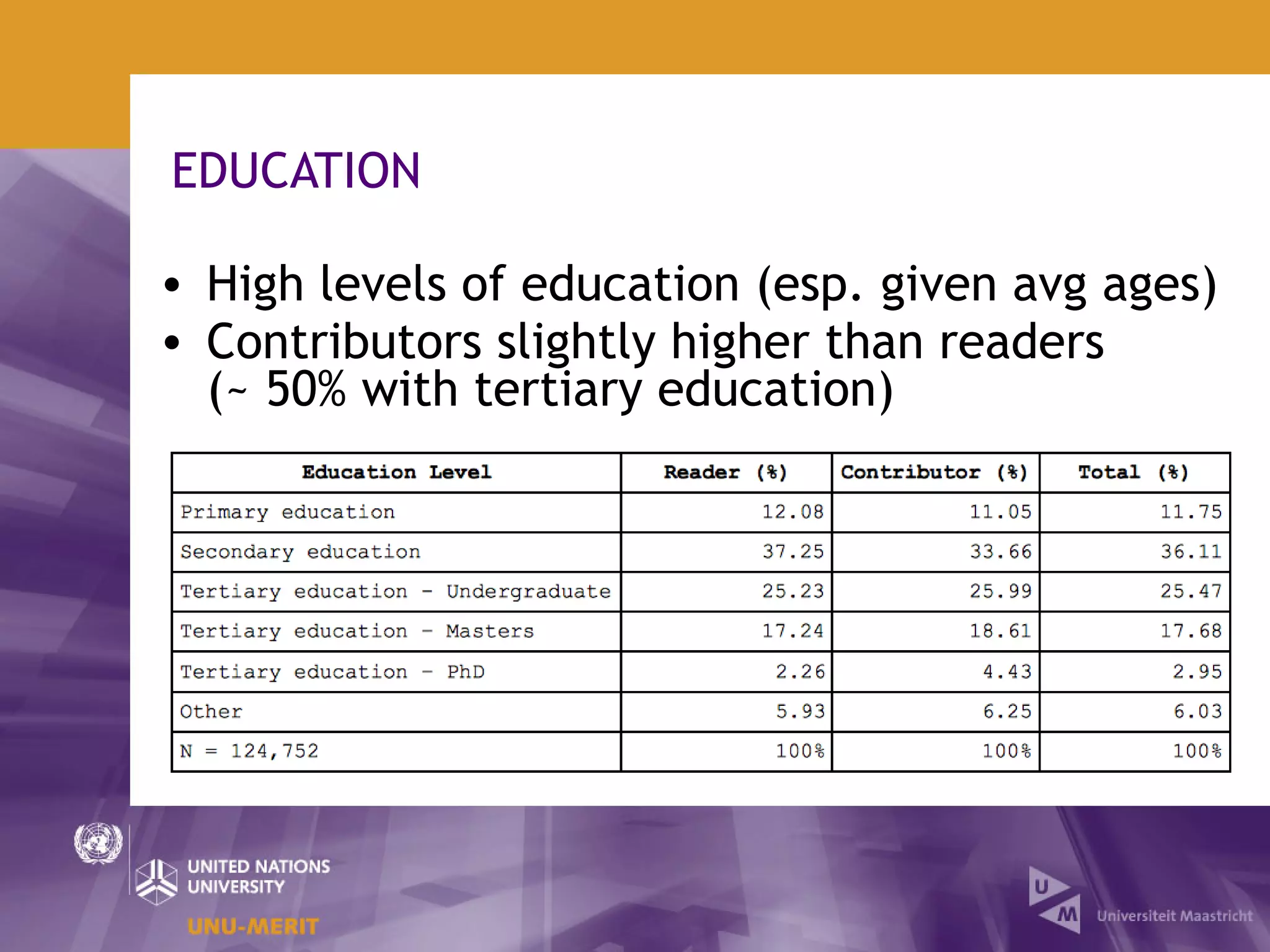 EDUCATION

• High levels of education (esp. given avg ages)
• Contributors slightly higher than readers
  (~ 50% with tertiary education)
 