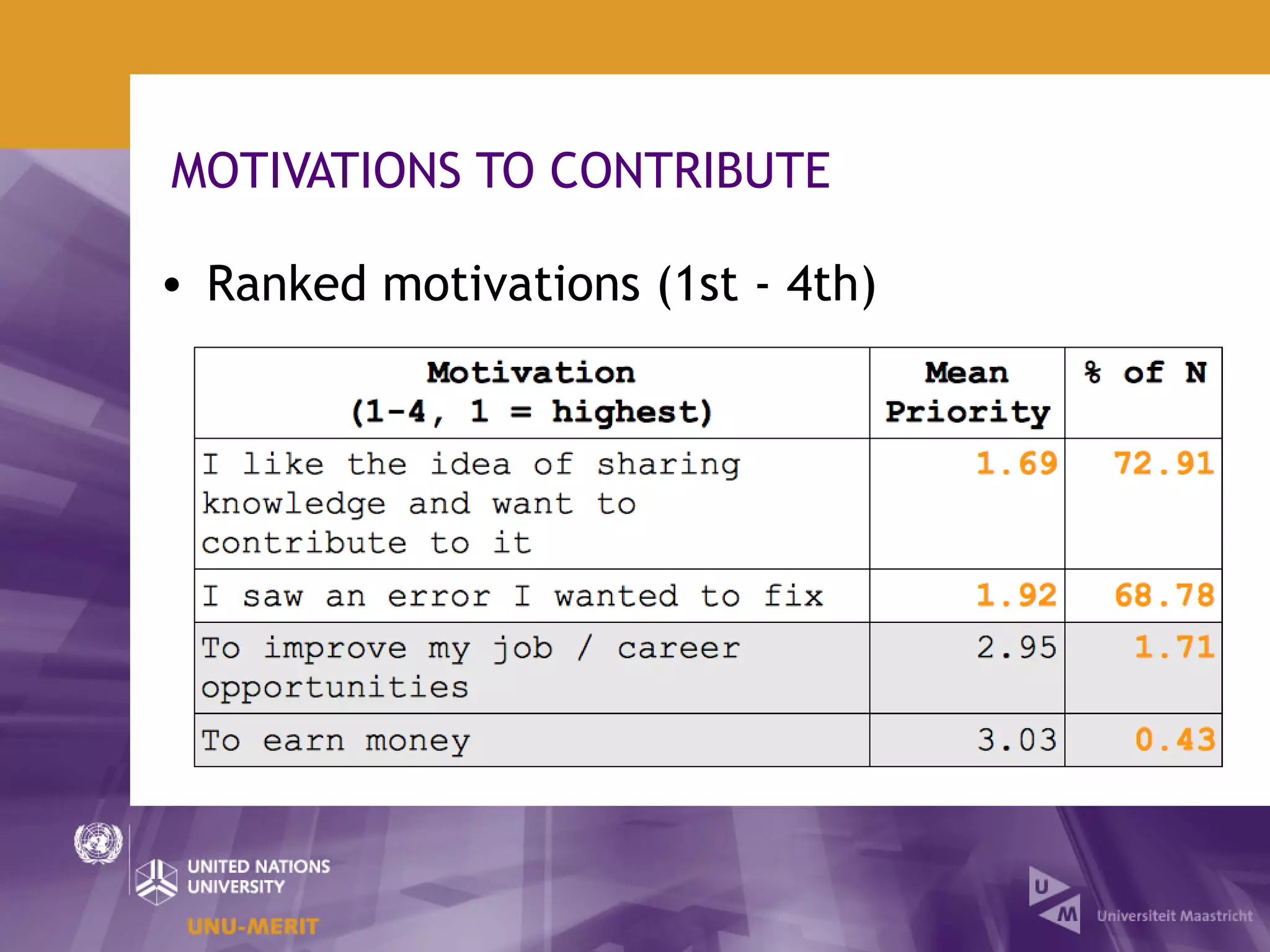 MOTIVATIONS TO CONTRIBUTE

• Ranked motivations (1st - 4th)
 