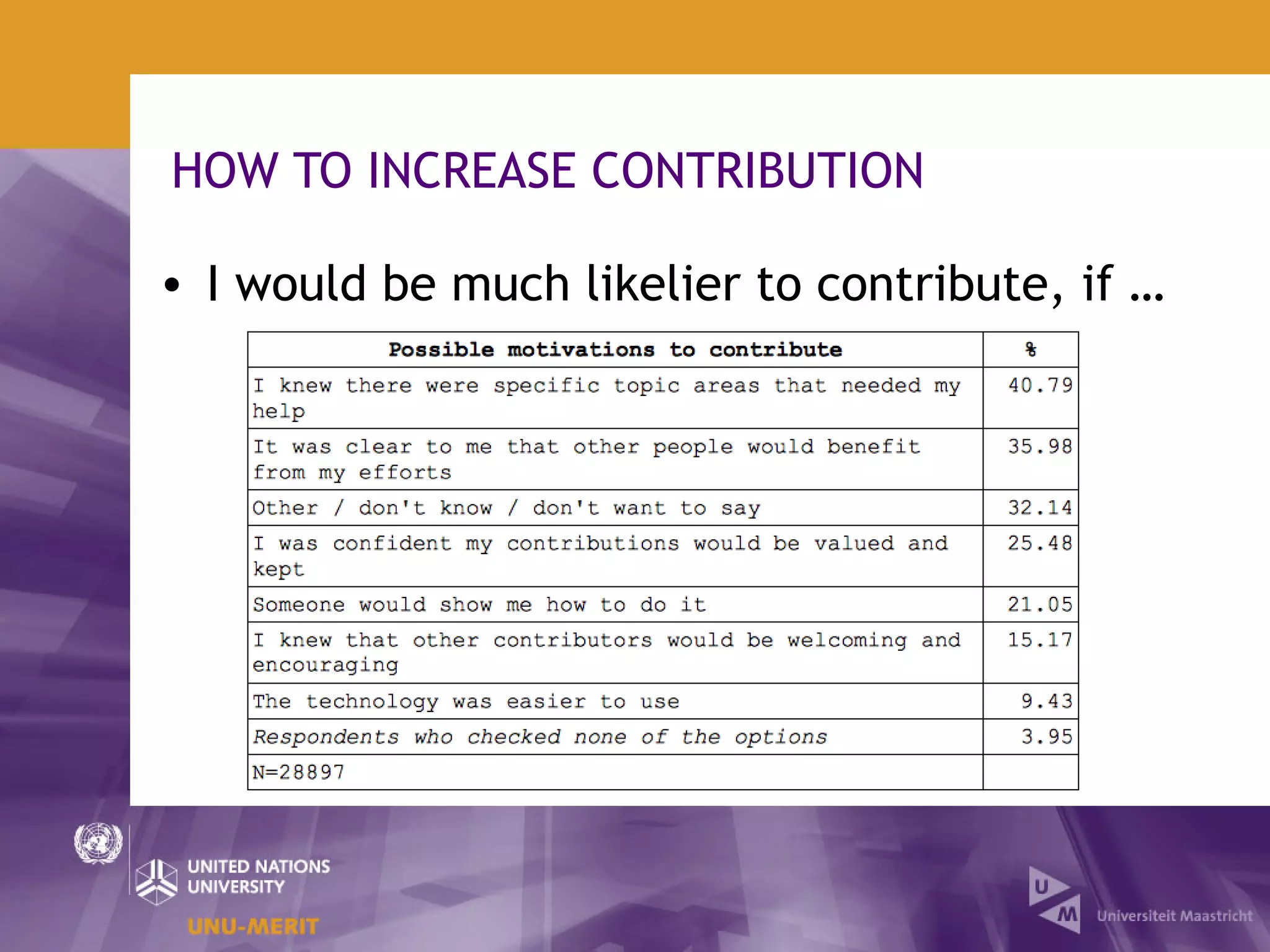 HOW TO INCREASE CONTRIBUTION

• I would be much likelier to contribute, if …
 