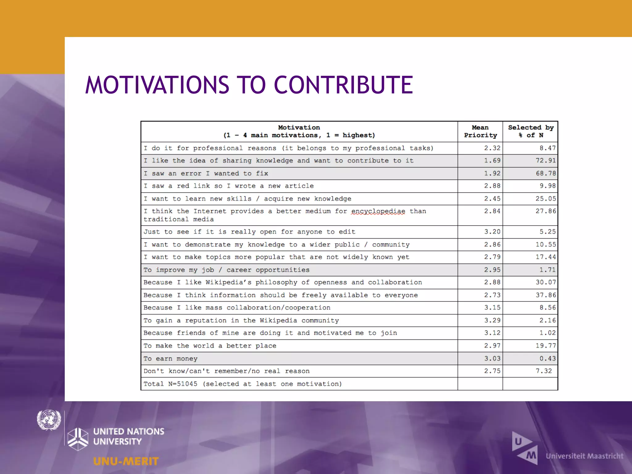 MOTIVATIONS TO CONTRIBUTE
 