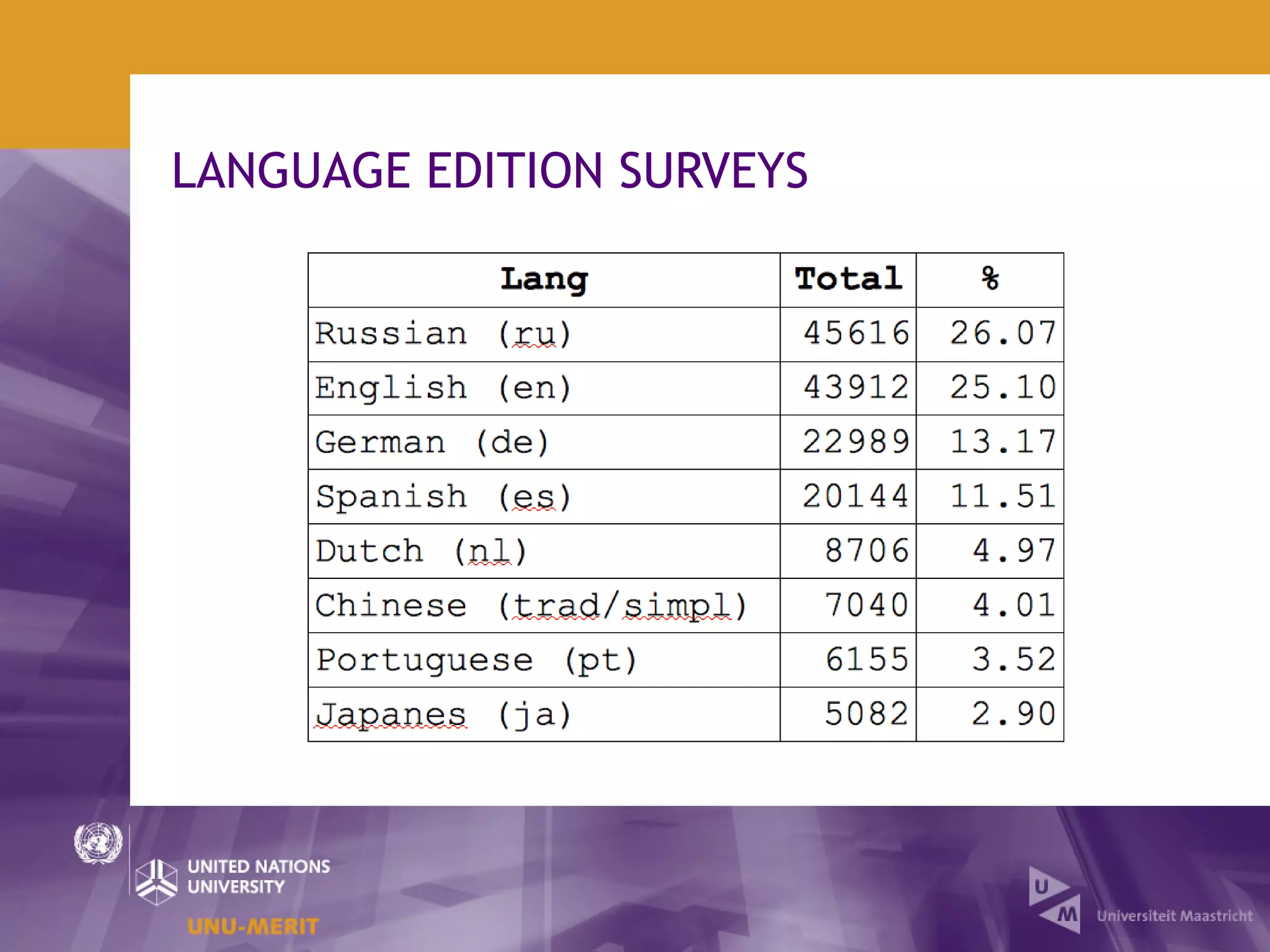 LANGUAGE EDITION SURVEYS
 