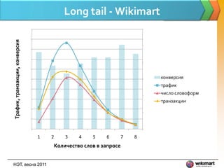 Long tail - Wikimart
                                5000                                       1.2


                                4500
Трафик, транзакции, конверсия



                                                                           1
                                4000


                                3500
                                                                           0.8

                                3000


                                2500                                       0.6   конверсия
                                                                                 трафик
                                2000

                                                                           0.4
                                                                                 число словоформ
                                1500
                                                                                 транзакции
                                1000
                                                                           0.2

                                 500


                                   0                                       0

                                       1   2   3    4    5    6    7   8
                                           Количество слов в запросе


НЭТ, весна 2011
 