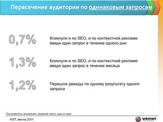Пересечение аудитории по одинаковым запросам



                                  Кликнули и по SEO, и по контекстной рекламе
                                  введя один запрос в течение одного дня



                                  Кликнули и по SEO, и по контекстной рекламе
                                  введя один запрос в течение месяца



                                  Перешли дважды по одному результату одного
                                  запроса




Пользователь запоминает название сайта, куда он идет

  НЭТ, весна 2011
 