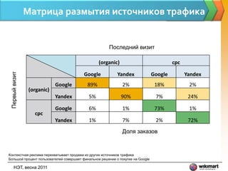 Матрица размытия источников трафика


                                                      Последний визит

                                                 (organic)                               cpc
 Первый визит




                                         Google            Yandex               Google         Yandex
                             Google        89%                2%                 18%            2%
                 (organic)
                             Yandex        5%                90%                 7%             24%

                             Google        6%                 1%                 73%            1%
                   cpc
                             Yandex        1%                 7%                 2%             72%
                                                              Доля заказов



Контекстная реклама перехватывает продажи из других источников трафика
Большой процент пользователей совершает финальное решение о покупке на Google

      НЭТ, весна 2011
 