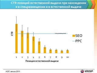 CTR позиций естественной выдачи при нахождении
       и в спецразмещении и в естественной выдаче
     CTR




                                              спецразмещение

                                                                    SEO
                                                                    PPC



           1      2    3    4   5    6    7   8       9        10
                      Позиция естественной выдачи



НЭТ, весна 2011
 