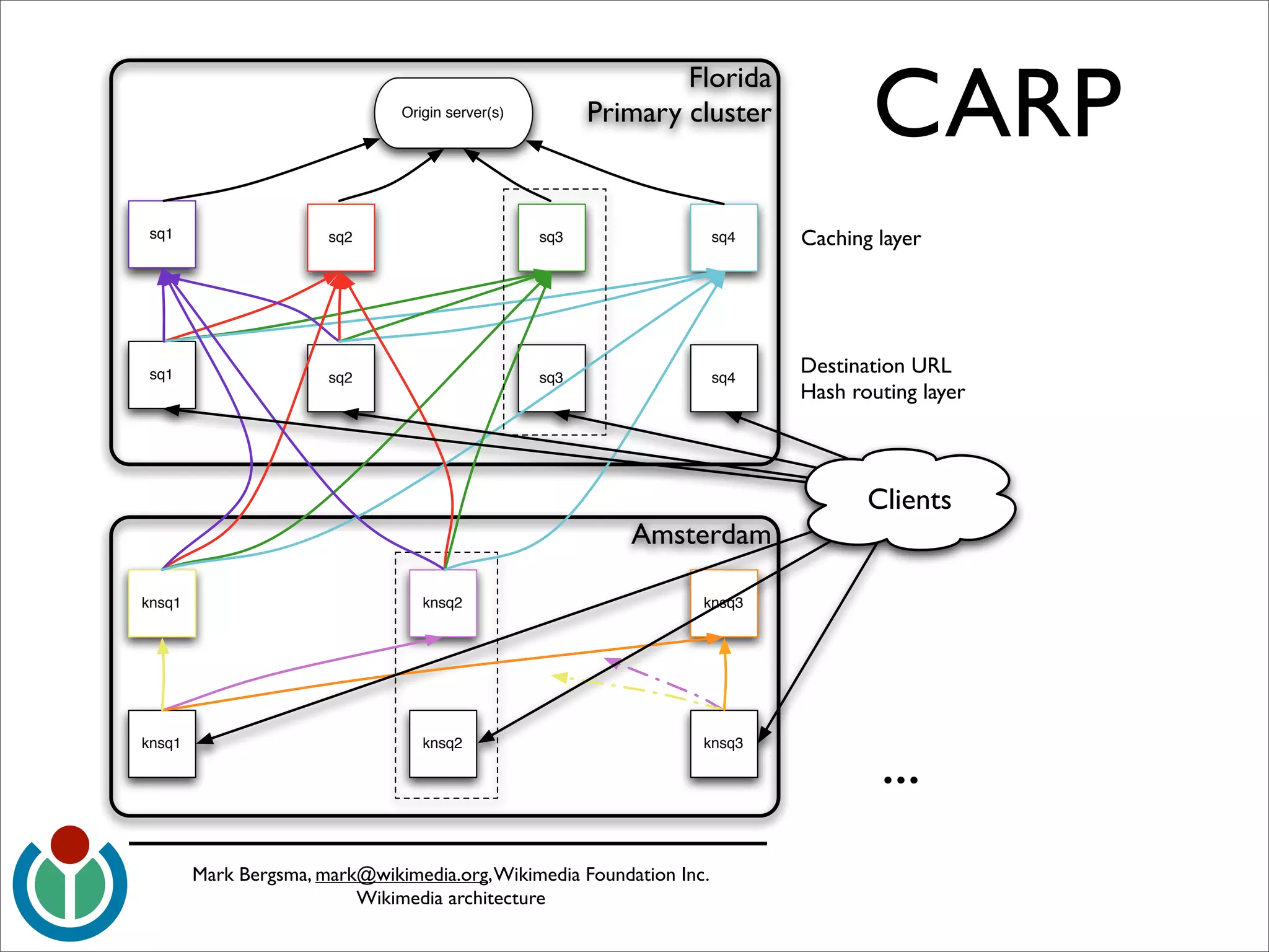 wikimedia-architecture