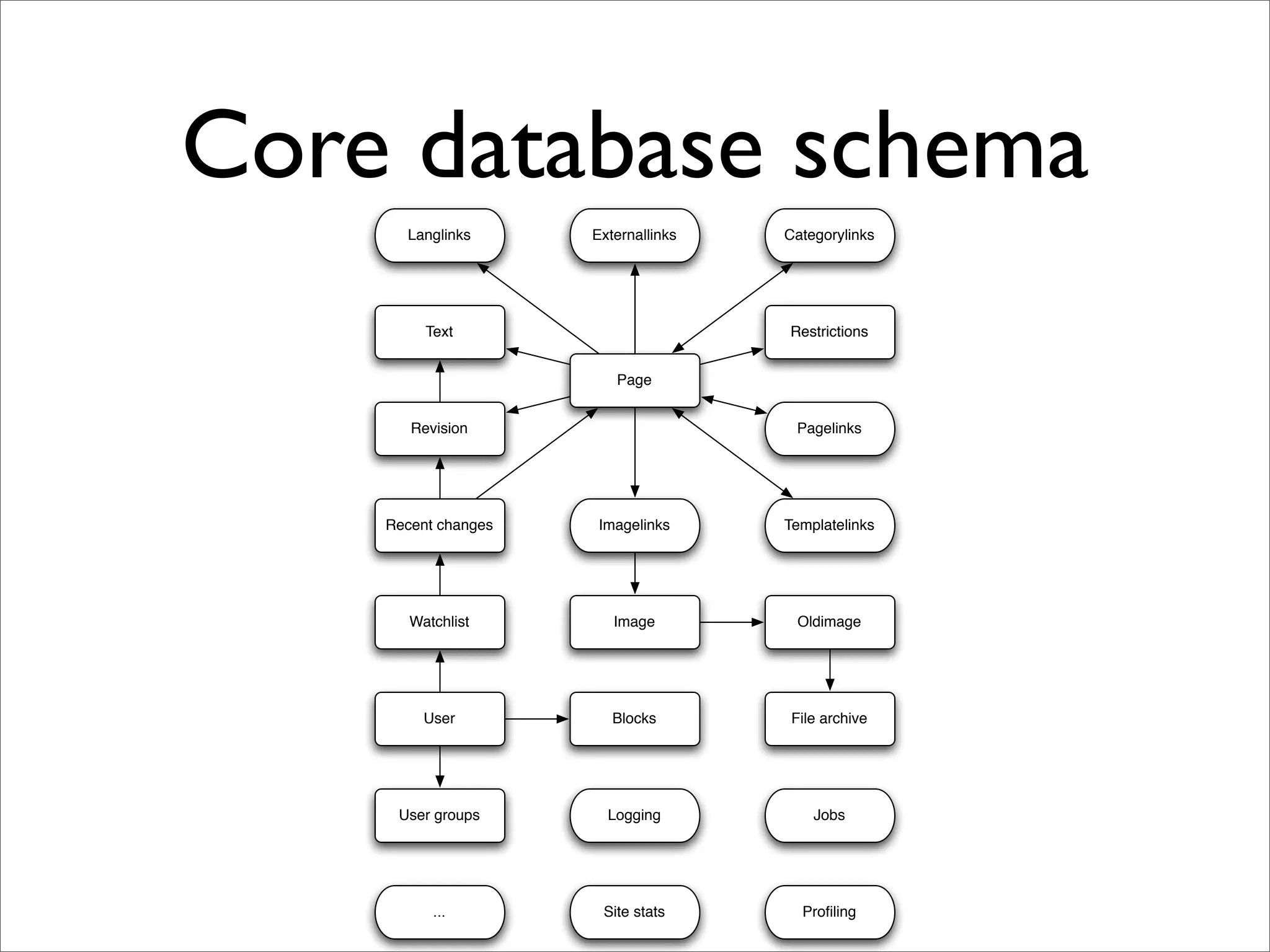 wikimedia-architecture
