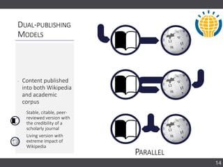 DUAL-PUBLISHING
MODELS
14
PARALLEL
‐ Content published
into both Wikipedia
and academic
corpus
Stable, citable, peer-
reviewed version with
the credibility of a
scholarly journal
Living version with
extreme impact of
Wikipedia
 