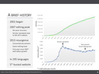 0
1,000
2,000
3,000
4,000
5,000
6,000
A BRIEF HISTORY
‐ 2001 began
‐ 2007 editing peak
But poor accuracy
Stricter standards lead
to fall-off in editors
‐ 2015 resurgence
Concerted recruitment
Easier editing tools
First year since 2007
with editor growth
‐ In 295 languages
‐ 5th busiest website
4Data: http://stats.wikimedia.org/EN/TablesWikipediaEN.htm
Stricter standards
Activeeditors*
Articles
Recruitment
Easier editing tools
* >100 edits per month
0
1,000,000
2,000,000
3,000,000
4,000,000
5,000,000
6,000,000
 