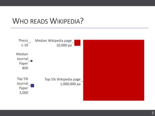 WHO READS WIKIPEDIA?
5
Thesis
1-10
Median
Journal
Paper
800
Top 5%
Journal
Paper
3,000
Median Wikipedia page
10,000 pa
Top 5% Wikipedia page
1,000,000 pa
 