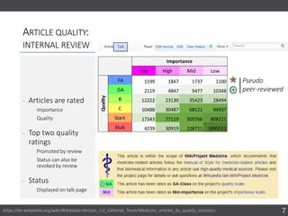 ARTICLE QUALITY:
INTERNAL REVIEW
‐ Articles are rated
Importance
Quality
‐ Top two quality
ratings
Promoted by review
Status can also be
revoked by review
‐ Status
Displayed on talk page
7https://en.wikipedia.org/wiki/Wikipedia:Version_1.0_Editorial_Team/Medicine_articles_by_quality_statistics
Top High Mid Low
FA 1199 1847 1737 1100
GA 2119 4847 9477 10348
B 12222 23130 35423 28494
C 10488 30487 68122 94937
Start 17343 77119 309766 808221
Stub 4239 30919 228711 1895512
Importance
Quality
Pseudo
peer-reviewed
 