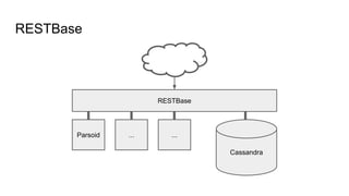 Cassandra
RESTBase
RESTBase
Parsoid ... ...
 