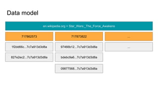 Data model
en.wikipedia.org + Star_Wars:_The_Force_Awakens
717862573 717873822
...97466b12...7c7a913d3d8a1f2dd66c...7c7a913d3d8a
...
09877568...7c7a913d3d8a
bdebc9a6...7c7a913d3d8a827e2ec2...7c7a913d3d8a
 