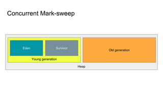 Concurrent Mark-sweep
Heap
Old generation
Young generation
Eden Survivor
 