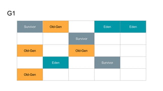 G1
Survivor Old-Gen Eden Eden
Survivor
Old-Gen Old-Gen
Eden Survivor
Old-Gen
 