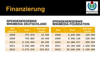 Finanzierung
SPENDENERGEBNIS         SPENDENERGEBNIS
WIKIMEDIA DEUTSCHLAND   WIKIMEDIA FOUNDATION
 