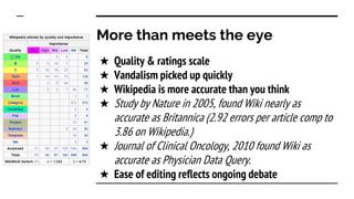 More than meets the eye
★ Quality & ratings scale
★ Vandalism picked up quickly
★ Wikipedia is more accurate than you think
★ Study by Nature in 2005, found Wiki nearly as
accurate as Britannica (2.92 errors per article comp to
3.86 on Wikipedia.)
★ Journal of Clinical Oncology, 2010 found Wiki as
accurate as Physician Data Query.
★ Ease of editing reflects ongoing debate
 