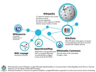 Wikimedia Commons
Immagini e video
WikiData
collegamenti interwiki e
informazioni statistiche
Wikipedia
400 milioni di lettori
280 versioni linguistiche
70.000 volontari
30 milioni di articoli
Wikisource
Documenti,
pubblicazioni e
manoscritti
I PROGETTI WIKIMEDIA
//////////////////////////
I contenuti dei progetti Wikimedia
sono liberi. Chiunque può usarli e
modificarli per fini commerciali e non
(citando la fonte e condividendoli con
la stessa licenza Creative Commons).
Wiki voyage
Informazioni turistiche
OpenStreetMap
Mappa con dati georeferenziati
1,7 miliardi di visitatori unici al mes
e

55 milioni di articol
i

317 versioni linguistich
e

40 milioni di utenti registrati su WP EN
13esimo sito più visitato al mondo
Oltre 90 milioni di dati aperti e strutturat
i

La più grande banca dati aperta al mond
o

Licenza CC0 / Pubblico domini
o

Oltre 60 milioni di
fi
le multimediali
Immagini e vide
o

Mappe libere e dati georeferenziat
i

Non è un progetto Wikimedi
a

ma profondamente collegat
o

Licenza simile alla CC BY-SA
Wikimedia Italia sostiene Wikipedia, i progetti Wikimedia, OpenStreetMap e la conoscenza libera in Italia, Repubblica di San Marino e Città del
Vaticano. È uno dei capitolo di Wikimedia Foundation
.

Wikimedia Foundation è l’istituzione che gestisce Wikipedia e i progetti Wikimedia, occupandosi tra le altre cose di server, marchi e fundraising.
 