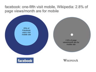 facebook: one-fifth visit mobile, Wikipedia: 2.8% of
page views/month are for mobile



           20% of
          Facebook
          users visit
          mobile site


                                       2.8% of page
                                    views/month are for
                                        mobile site
 