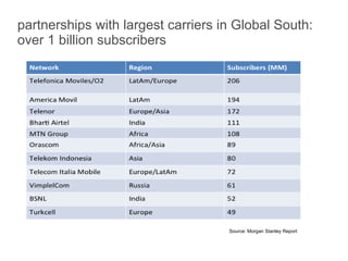 partnerships with largest carriers in Global South:
over 1 billion subscribers




                                    Source: Morgan Stanley Report
 