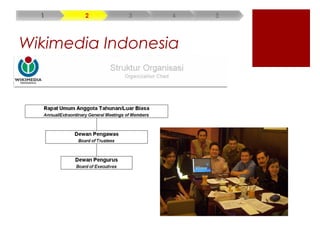 Wikimedia Indonesia
 