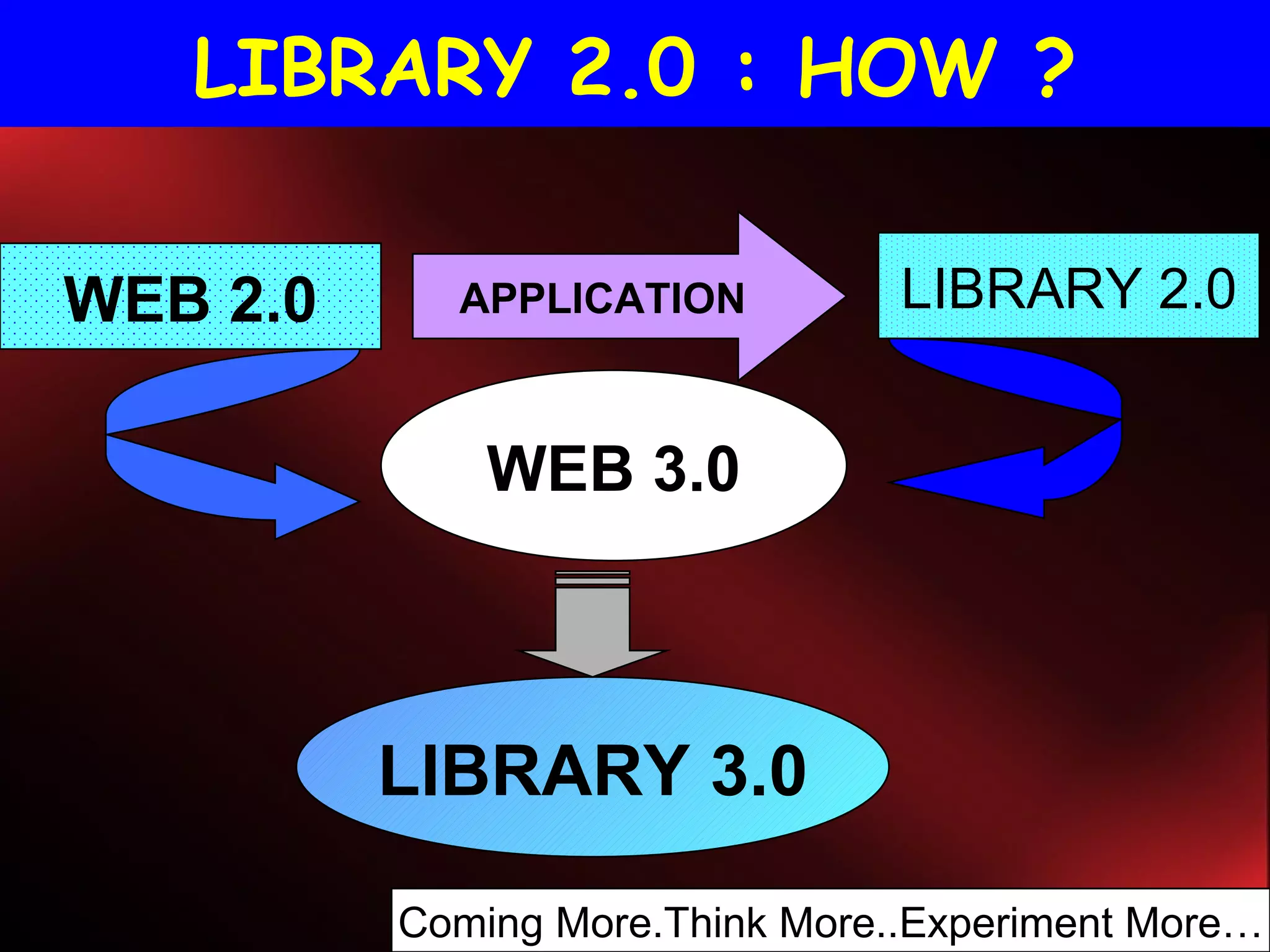 LIBRARY 2.0 : HOW   ? WEB 2.0 APPLICATION LIBRARY 2.0 LIBRARY 3.0 WEB 3.0 Coming More.Think More..Experiment More… 
