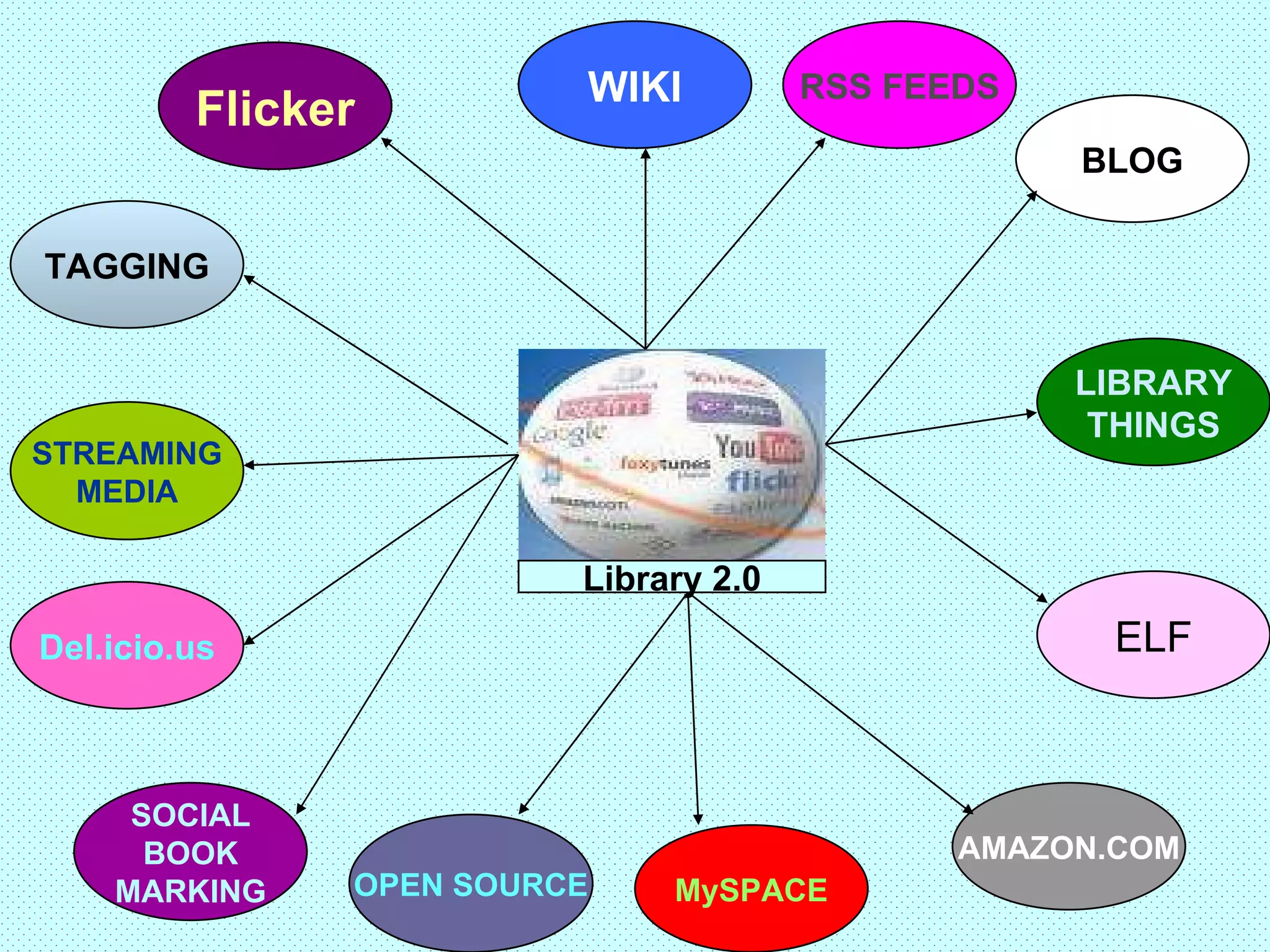 Library 2.0 WIKI MySPACE RSS FEEDS BLOG LIBRARY THINGS AMAZON.COM ELF OPEN SOURCE Flicker TAGGING Del.icio.us SOCIAL BOOK MARKING STREAMING MEDIA 