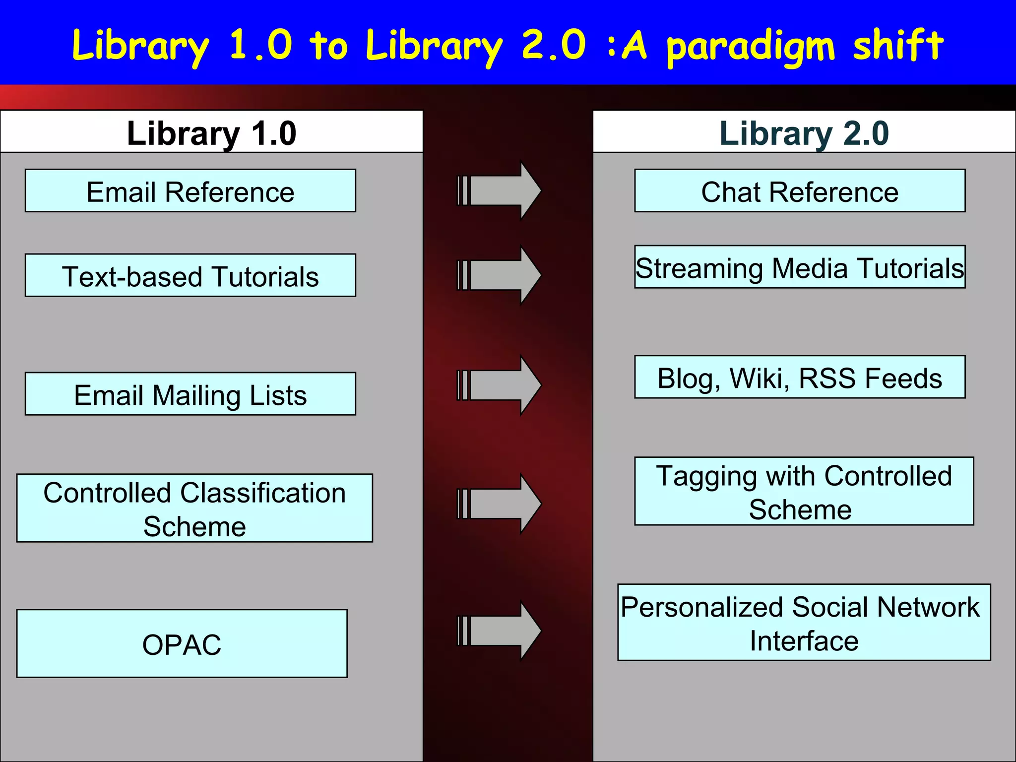 Library 1.0 to Library 2.0 :A paradigm shift Library 1.0 Library 2.0 Email Reference Text-based Tutorials Email Mailing Lists Controlled Classification Scheme OPAC Personalized Social Network  Interface Tagging with Controlled Scheme  Blog, Wiki, RSS Feeds Streaming Media Tutorials Chat Reference 