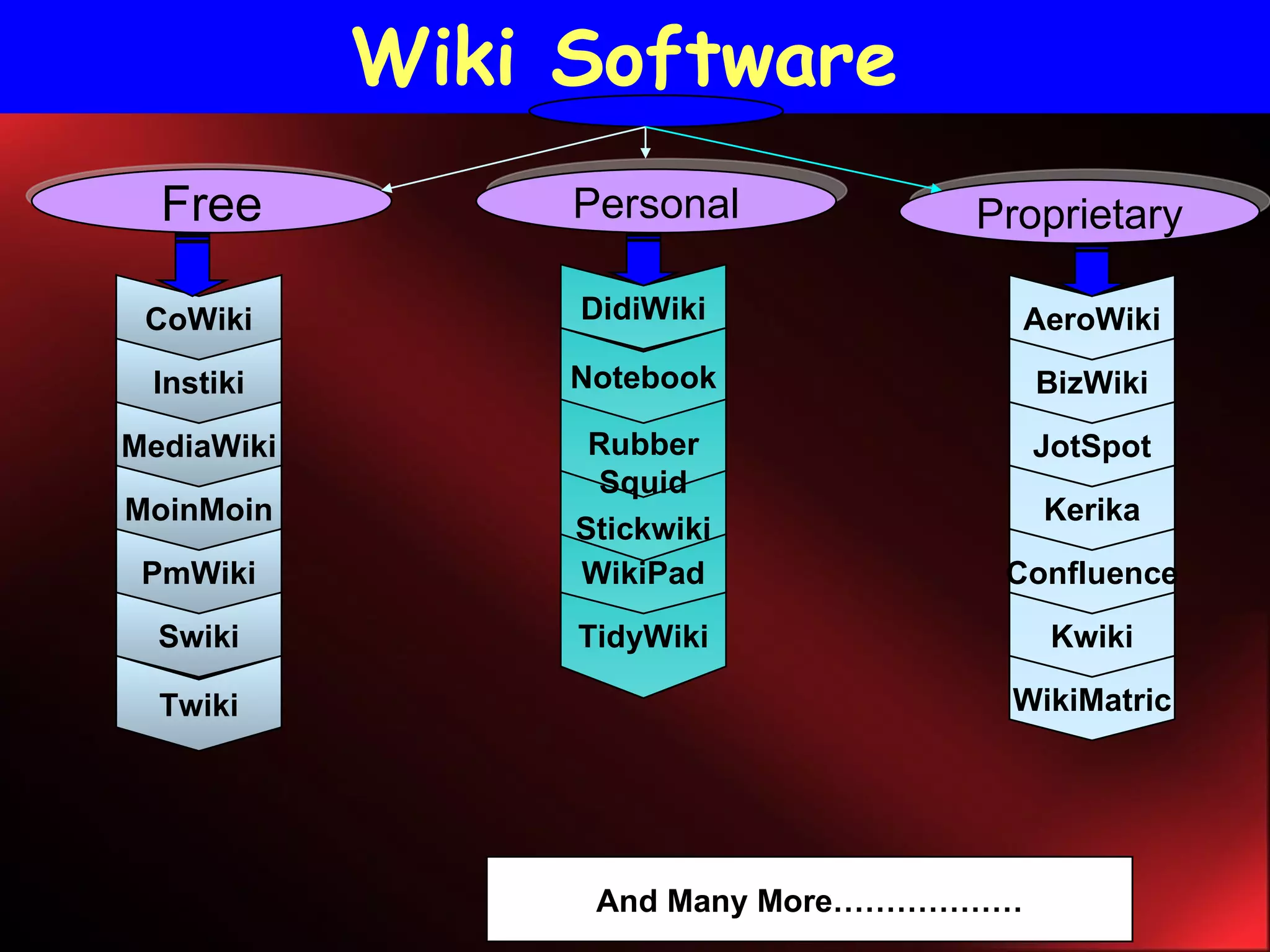 Wiki Software   Personal Proprietary Free TidyWiki WikiPad Stickwiki Rubber Squid Notebook DidiWiki Kwiki Confluence Kerika JotSpot BizWiki AeroWiki WikiMatric Swiki PmWiki MoinMoin MediaWiki Instiki CoWiki Twiki And Many More……………… 