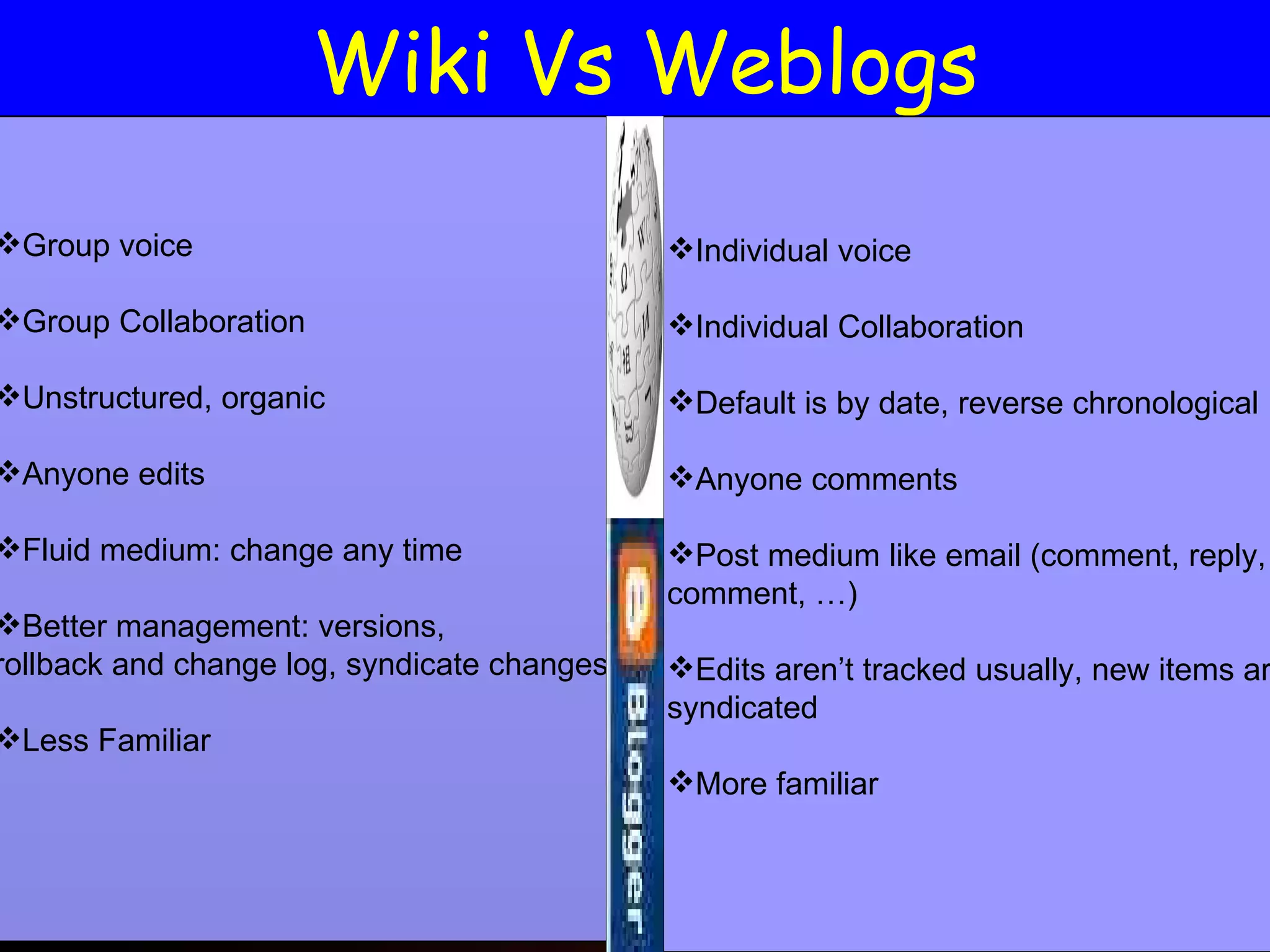 Wiki Vs Weblogs Group voice Group Collaboration Unstructured, organic Anyone edits Fluid medium: change any time Better management: versions,  rollback and change log, syndicate changes Less Familiar Individual voice Individual Collaboration  Default is by date, reverse chronological Anyone comments Post medium like email (comment, reply,  comment, …) Edits aren’t tracked usually, new items are  syndicated More familiar 