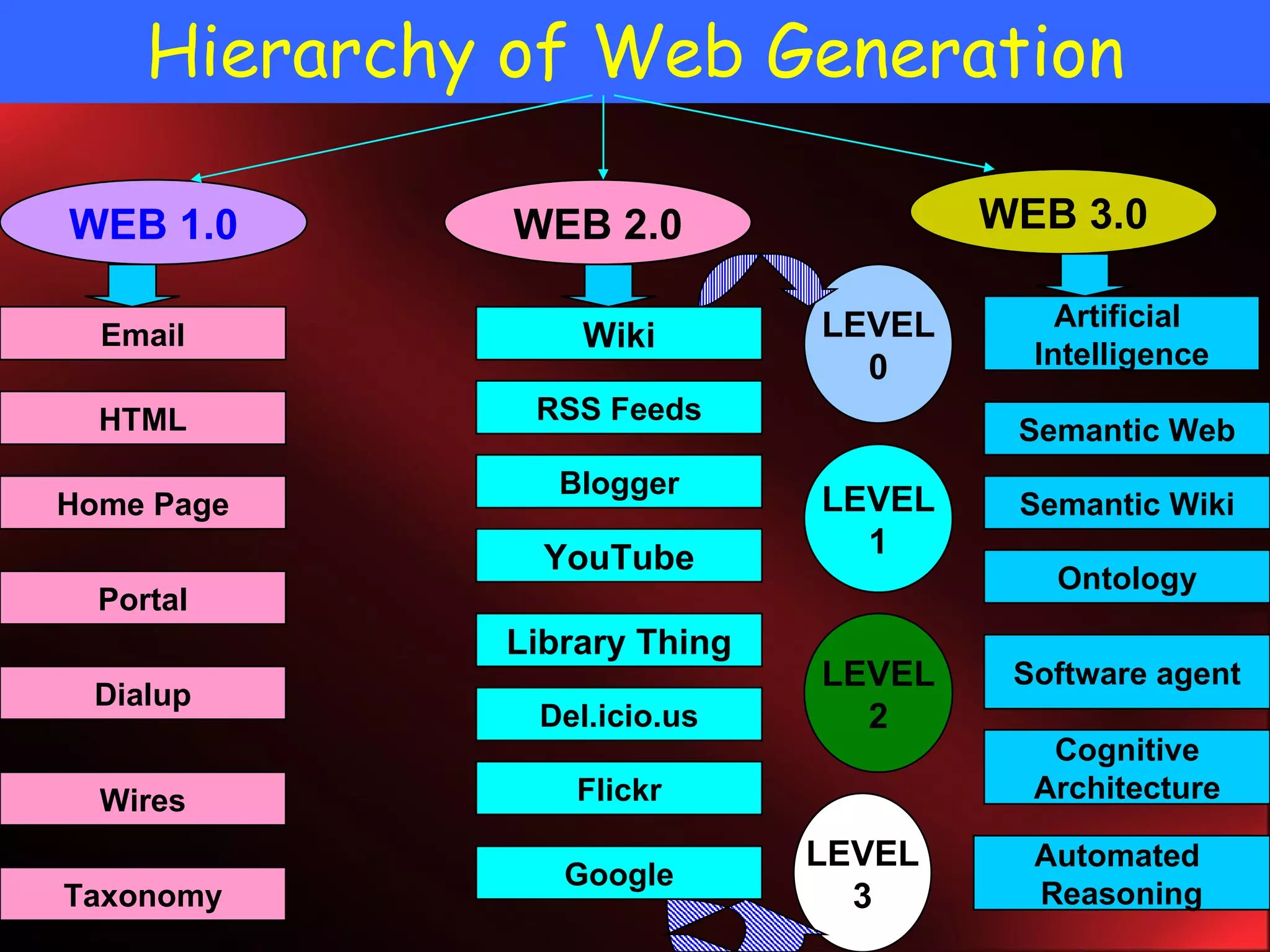 Hierarchy of Web Generation WEB 1.0 WEB 2.0 WEB 3.0 Email HTML Home Page Google Del.icio.us Flickr Library Thing YouTube Blogger RSS Feeds Wiki Portal Dialup Wires Taxonomy Automated  Reasoning Cognitive Architecture Software agent Ontology Semantic Wiki Semantic Web Artificial  Intelligence LEVEL 0 LEVEL 1 LEVEL 2 LEVEL 3 