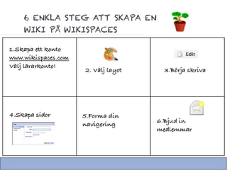 6 ENKLA STEG ATT SKAPA EN
    WIKI PÅ WIKISPACES

1.Skapa ett konto
www.wikispaces.com
Välj lärarkonto!
                     2. Välj layot    3.Börja skriva




4.Skapa sidor        5.Forma din
                                     6.Bjud in
                     navigering
                                     medlemmar
 
