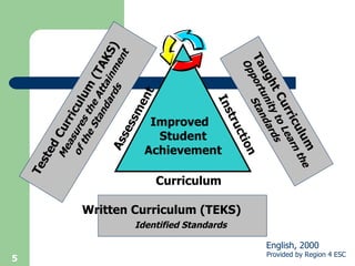 Curriculum Assessment Instruction Improved  Student Achievement English, 2000 Written Curriculum (TEKS)  Identified Standards   Taught Curriculum  Opportunity to Learn the Standards Tested Curriculum (TAKS)  Measures the Attainment of the Standards 