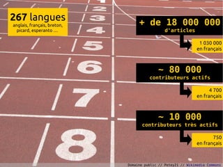267 langues                       + de 18 000 000
anglais, français, breton,
  picard, esperanto …                          d'articles

                                                                1 030 000
                                                               en français



                                            ~ 80 000
                                       contributeurs actifs

                                                                     4 700
                                                               en français



                                            ~ 10 000
                                   contributeurs très actifs

                                                                      750
                                                               en français



                             Domaine public // Petey21 // Wikimedia Commons
 