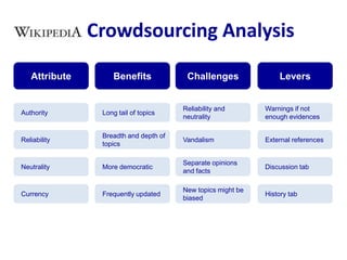 Crowdsourcing Analysis Benefits Challenges Attribute Levers Long tail of topics Reliability and neutrality Authority Warnings if not enough evidences  Breadth and depth of topics Vandalism Reliability External references More democratic Separate opinions and facts Neutrality Discussion tab Frequently updated New topics might be biased Currency History tab 