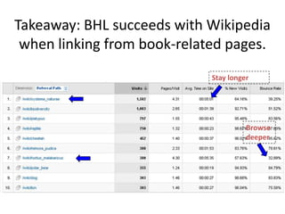 Takeaway: BHL succeeds with Wikipedia
 when linking from book-related pages.
                             Stay longer




                                       Browse
                                       deeper
 