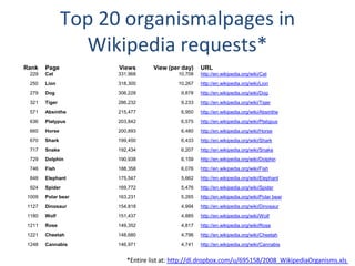 Top 20 organismalpages in
                 Wikipedia requests*
Rank   Page          Views       View (per day)   URL
 229   Cat           331,968             10,708   http://en.wikipedia.org/wiki/Cat
 250   Lion          318,300             10,267   http://en.wikipedia.org/wiki/Lion
 279   Dog           306,228              9,878   http://en.wikipedia.org/wiki/Dog
 321   Tiger         286,232              9,233   http://en.wikipedia.org/wiki/Tiger
 571   Absinthe      215,477              6,950   http://en.wikipedia.org/wiki/Absinthe
 636   Platypus      203,842              6,575   http://en.wikipedia.org/wiki/Platypus
 660   Horse         200,893              6,480   http://en.wikipedia.org/wiki/Horse
 670   Shark         199,450              6,433   http://en.wikipedia.org/wiki/Shark
 717   Snake         192,434              6,207   http://en.wikipedia.org/wiki/Snake
 729   Dolphin       190,938              6,159   http://en.wikipedia.org/wiki/Dolphin
 746   Fish          188,358              6,076   http://en.wikipedia.org/wiki/Fish
 848   Elephant      175,547              5,662   http://en.wikipedia.org/wiki/Elephant
 924   Spider        169,772              5,476   http://en.wikipedia.org/wiki/Spider
1009   Polar bear    163,231              5,265   http://en.wikipedia.org/wiki/Polar bear
1127   Dinosaur      154,818              4,994   http://en.wikipedia.org/wiki/Dinosaur
1180   Wolf          151,437              4,885   http://en.wikipedia.org/wiki/Wolf
1211   Rose          149,352              4,817   http://en.wikipedia.org/wiki/Rose
1221   Cheetah       148,680              4,796   http://en.wikipedia.org/wiki/Cheetah
1248   Cannabis      146,971              4,741   http://en.wikipedia.org/wiki/Cannabis


                        *Entire list at: http://dl.dropbox.com/u/695158/2008_WikipediaOrganisms.xls
 