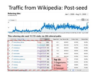 Traffic from Wikipedia: Post-seed




           Title
           Concept
           Organism
           Organism
           Organism
           Organism
           Title      Top 10:
           Organism   7 Organisms
           Organism   2 Titles
           Organism   1 Concept
 
